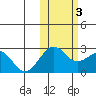 Tigalda Island tide chart for Thursday, November 3, 2022