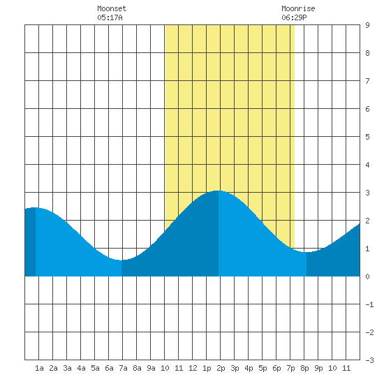 Tigalda Island tide chart for Friday, November 4, 2022