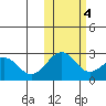 Tigalda Island tide chart for Friday, November 4, 2022
