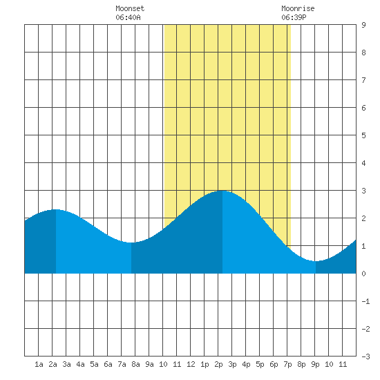 Tigalda Island tide chart for Saturday, November 5, 2022