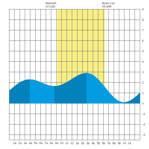 Tigalda Island tide chart for Sunday, November 6, 2022