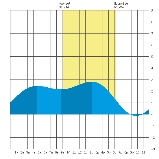Tigalda Island tide chart for Monday, November 7, 2022