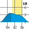 Tigalda Island tide chart for Saturday, December 10, 2022