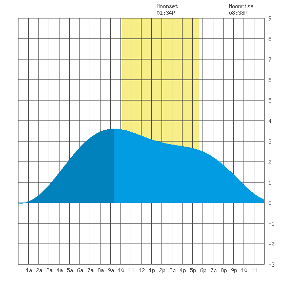 Tigalda Island tide chart for Sunday, December 11, 2022