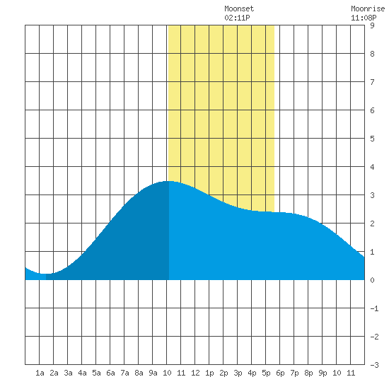 Tigalda Island tide chart for Tuesday, December 13, 2022