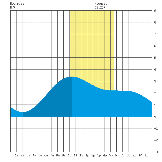 Tigalda Island tide chart for Wednesday, December 14, 2022