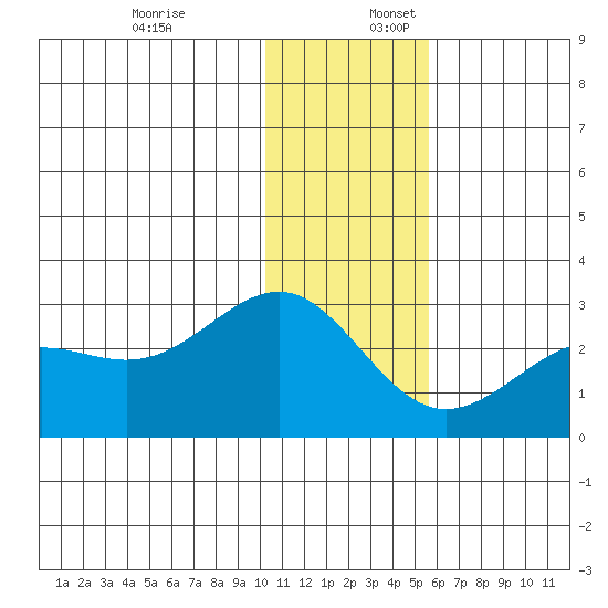 Tigalda Island tide chart for Sunday, December 18, 2022
