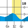 Tigalda Island tide chart for Sunday, December 18, 2022