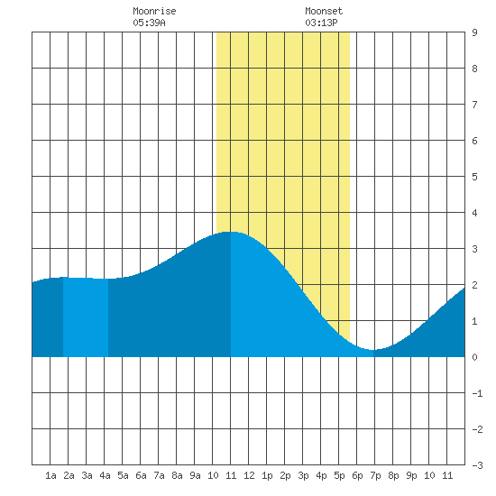 Tigalda Island tide chart for Monday, December 19, 2022