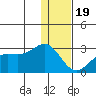 Tigalda Island tide chart for Monday, December 19, 2022