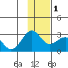 Tigalda Island tide chart for Thursday, December 1, 2022