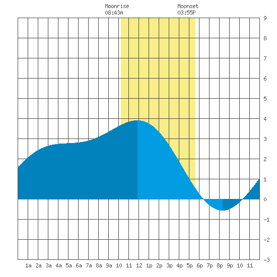 Tigalda Island tide chart for Wednesday, December 21, 2022