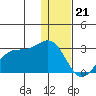 Tigalda Island tide chart for Wednesday, December 21, 2022