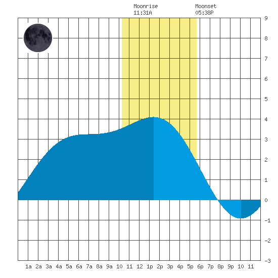 Tigalda Island tide chart for Friday, December 23, 2022