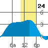 Tigalda Island tide chart for Saturday, December 24, 2022
