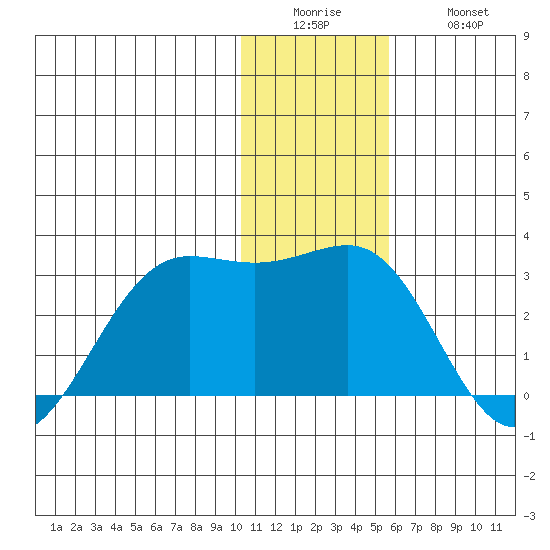 Tigalda Island tide chart for Sunday, December 25, 2022