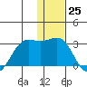 Tigalda Island tide chart for Sunday, December 25, 2022