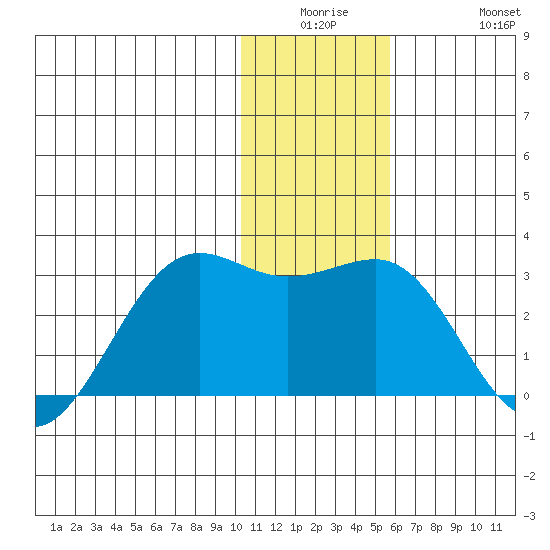 Tigalda Island tide chart for Monday, December 26, 2022