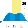 Tigalda Island tide chart for Monday, December 26, 2022
