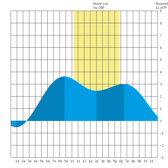 Tigalda Island tide chart for Tuesday, December 27, 2022