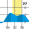 Tigalda Island tide chart for Tuesday, December 27, 2022