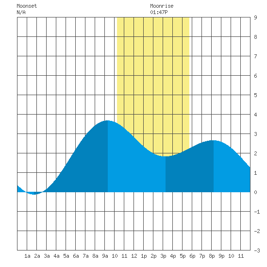 Tigalda Island tide chart for Wednesday, December 28, 2022