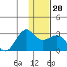 Tigalda Island tide chart for Wednesday, December 28, 2022