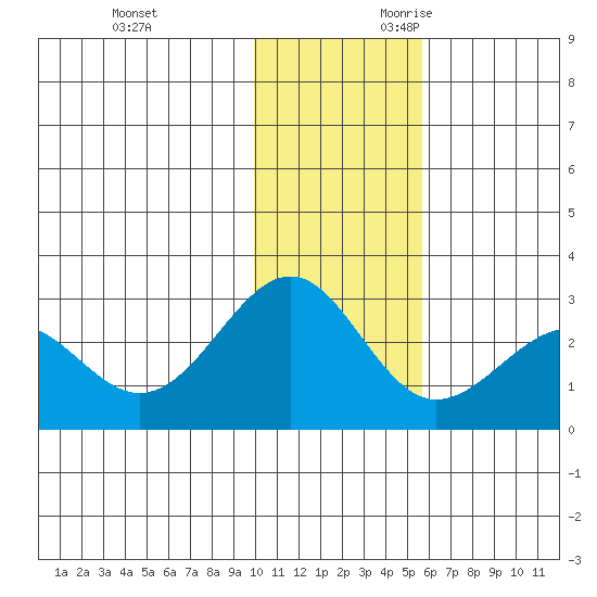 Tigalda Island tide chart for Friday, December 2, 2022