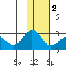 Tigalda Island tide chart for Friday, December 2, 2022