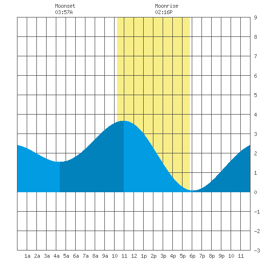 Tigalda Island tide chart for Saturday, December 31, 2022