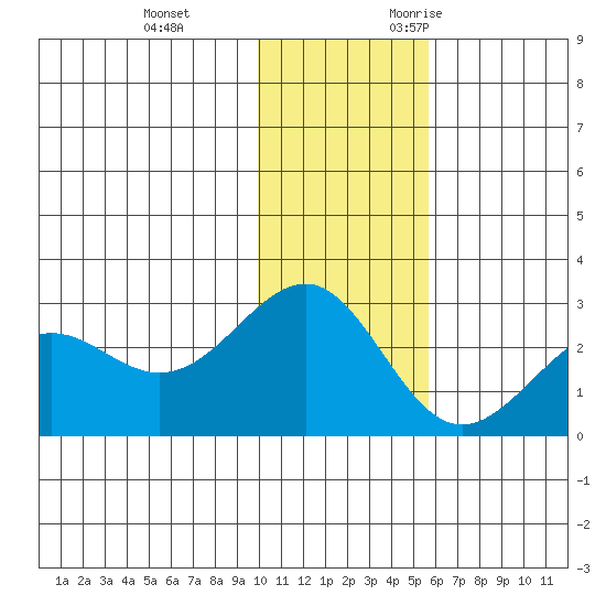 Tigalda Island tide chart for Saturday, December 3, 2022