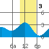 Tigalda Island tide chart for Saturday, December 3, 2022