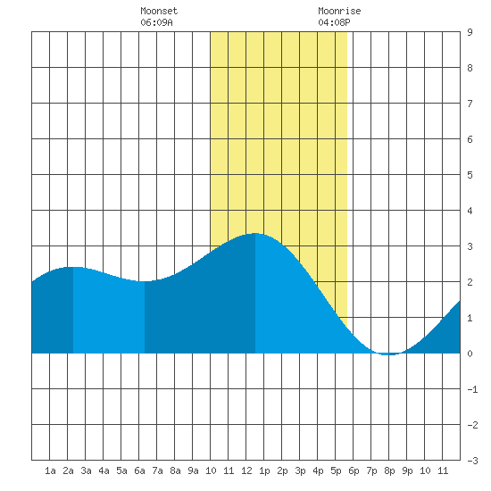 Tigalda Island tide chart for Sunday, December 4, 2022