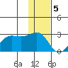Tigalda Island tide chart for Monday, December 5, 2022