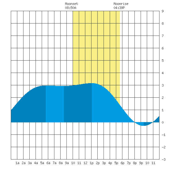 Tigalda Island tide chart for Tuesday, December 6, 2022