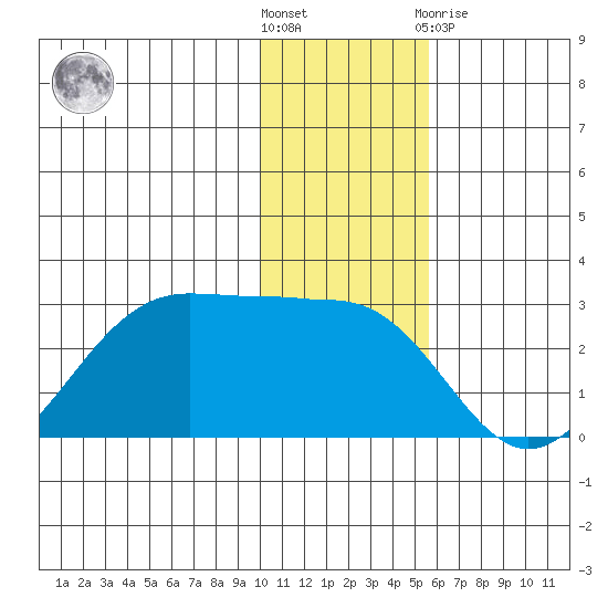 Tigalda Island tide chart for Wednesday, December 7, 2022