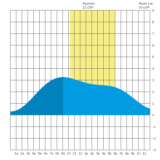Tigalda Island tide chart for Tuesday, January 10, 2023