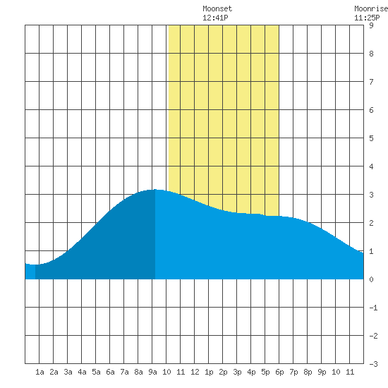 Tigalda Island tide chart for Wednesday, January 11, 2023