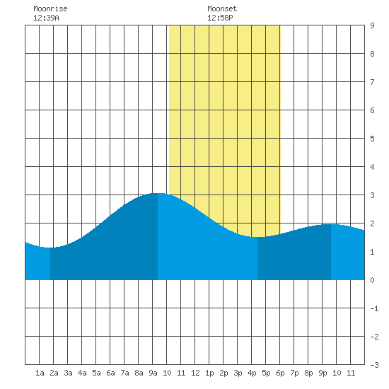 Tigalda Island tide chart for Friday, January 13, 2023