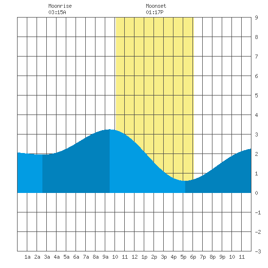 Tigalda Island tide chart for Sunday, January 15, 2023