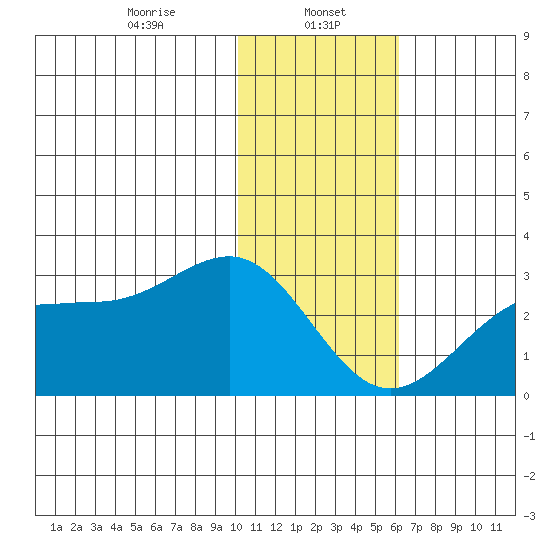 Tigalda Island tide chart for Monday, January 16, 2023