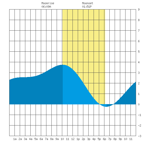 Tigalda Island tide chart for Tuesday, January 17, 2023