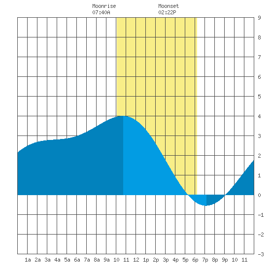 Tigalda Island tide chart for Wednesday, January 18, 2023