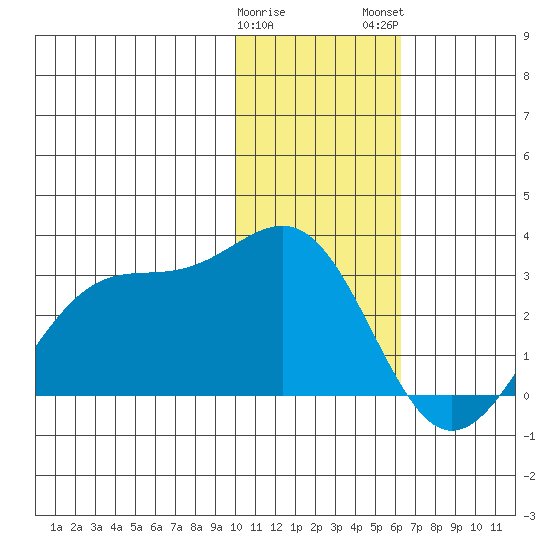 Tigalda Island tide chart for Friday, January 20, 2023