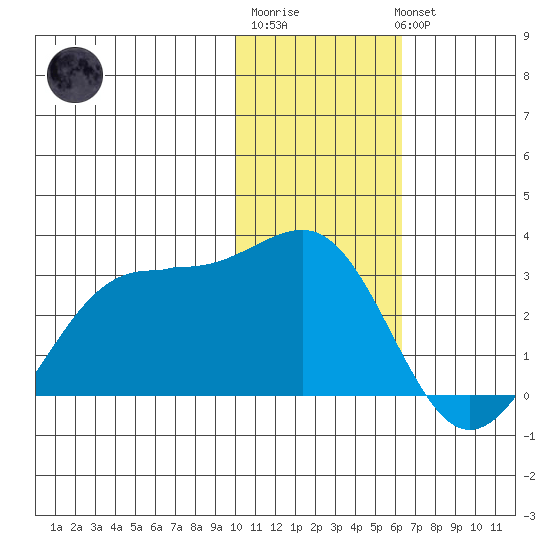 Tigalda Island tide chart for Saturday, January 21, 2023