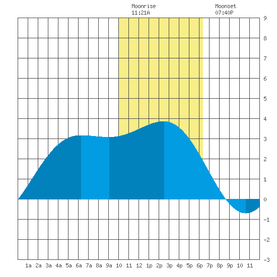 Tigalda Island tide chart for Sunday, January 22, 2023