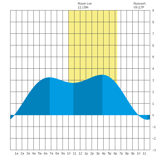 Tigalda Island tide chart for Monday, January 23, 2023