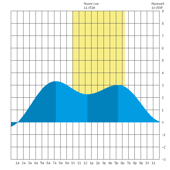 Tigalda Island tide chart for Tuesday, January 24, 2023