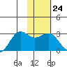 Tigalda Island tide chart for Tuesday, January 24, 2023