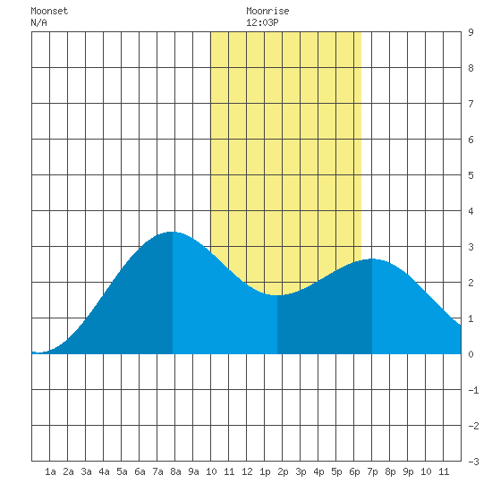 Tigalda Island tide chart for Wednesday, January 25, 2023